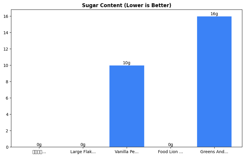 Sugar Comparison Chart