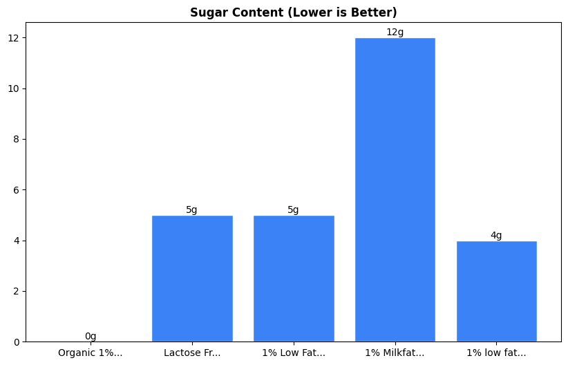 Sugar Comparison Chart