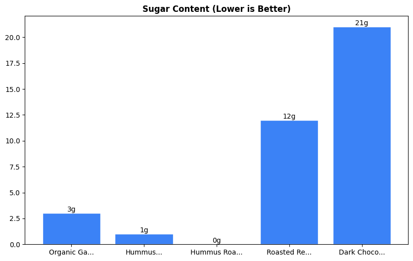 Sugar Comparison Chart