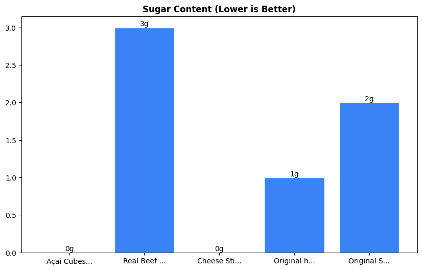 Sugar Comparison Chart