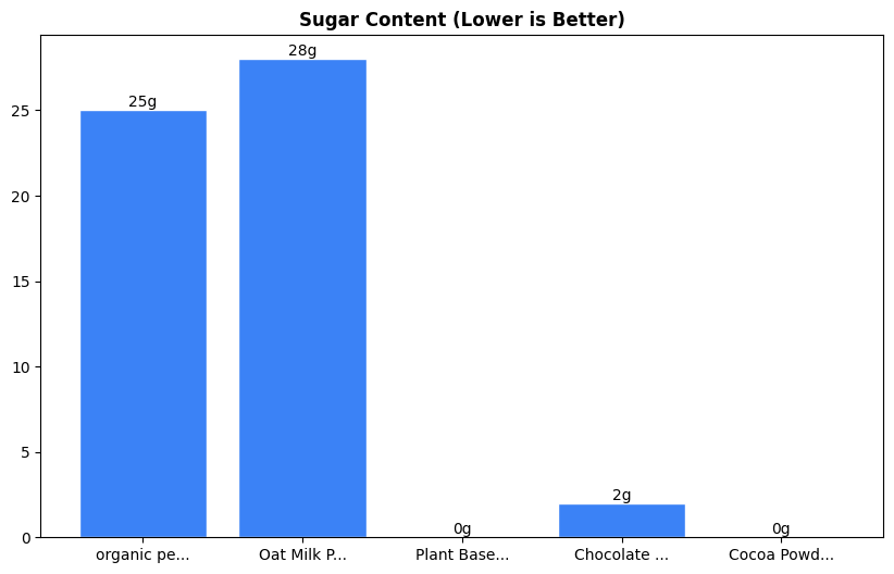 Sugar Comparison Chart