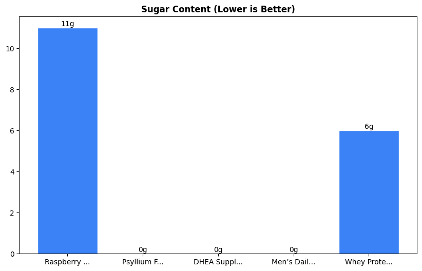 Sugar Comparison Chart