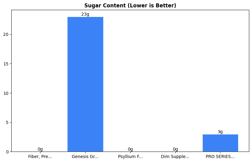 Sugar Comparison Chart