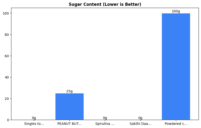 Sugar Comparison Chart