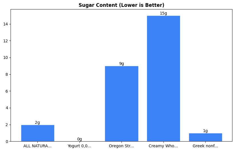 Sugar Comparison Chart