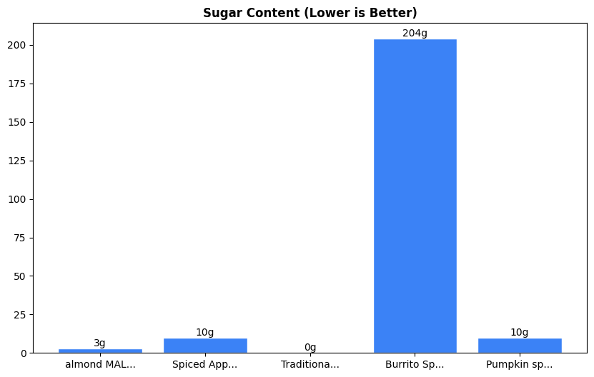 Sugar Comparison Chart
