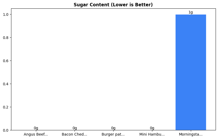 Sugar Comparison Chart