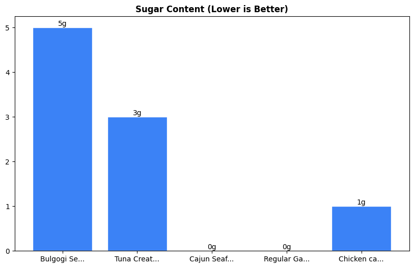 Sugar Comparison Chart