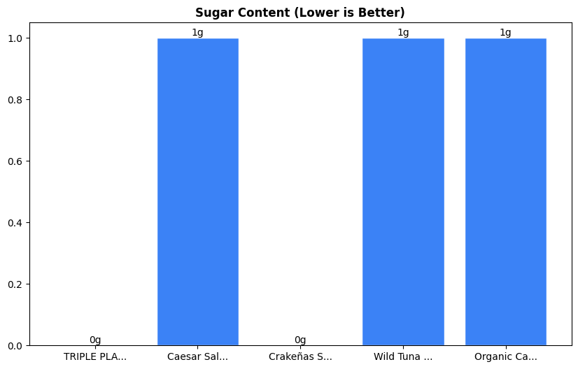 Sugar Comparison Chart