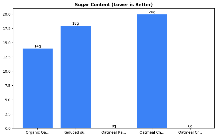 Sugar Comparison Chart