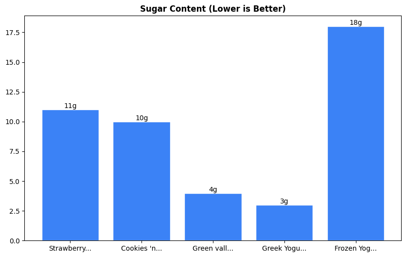 Sugar Comparison Chart
