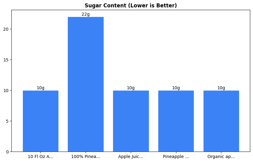 Sugar Comparison Chart