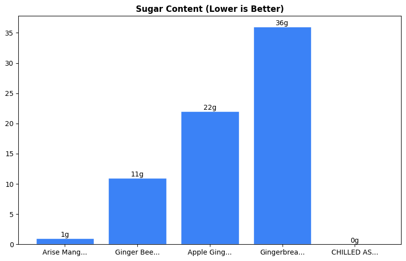 Sugar Comparison Chart