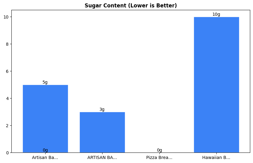 Sugar Comparison Chart
