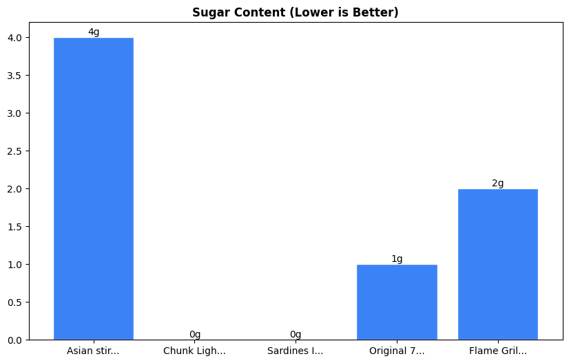 Sugar Comparison Chart