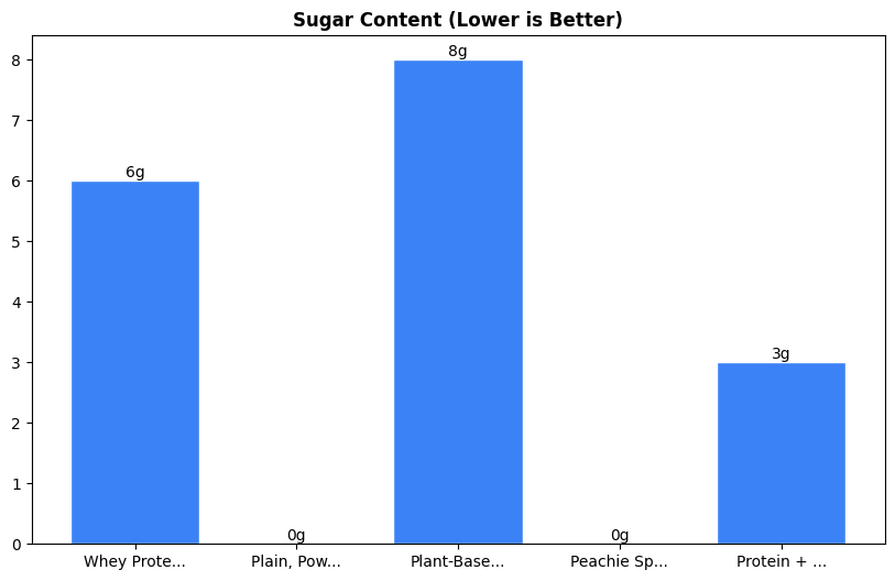 Sugar Comparison Chart