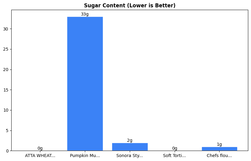 Sugar Comparison Chart