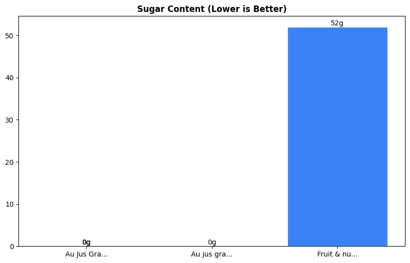 Sugar Comparison Chart