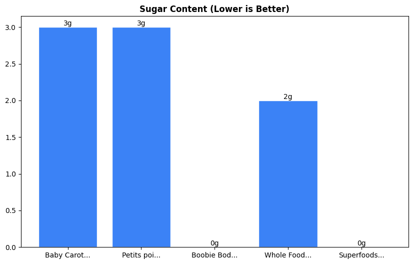 Sugar Comparison Chart