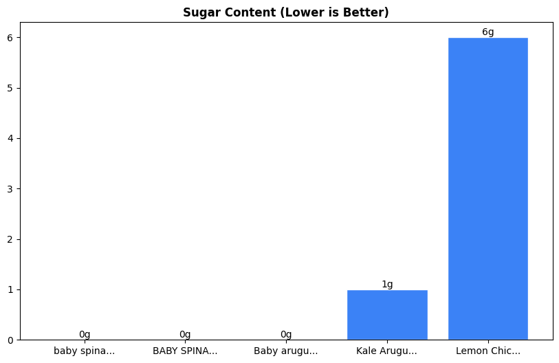 Sugar Comparison Chart