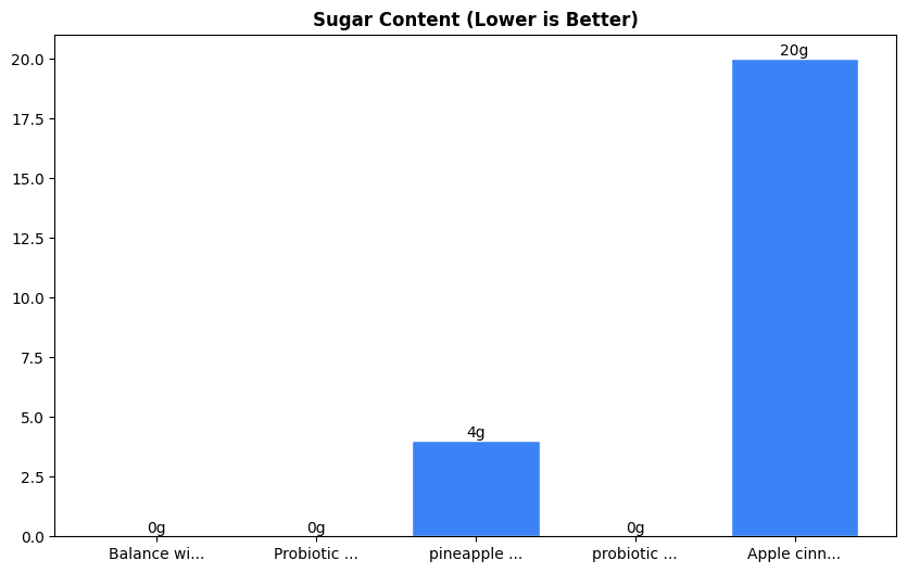 Sugar Comparison Chart