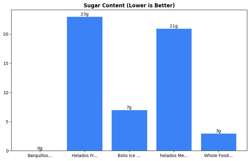 Sugar Comparison Chart