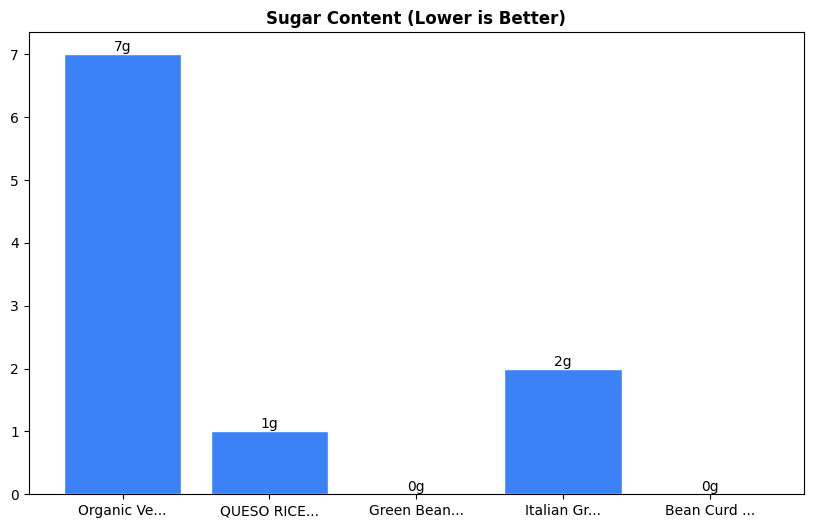 Sugar Comparison Chart