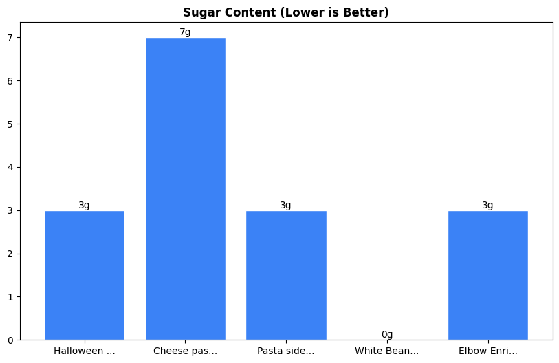 Sugar Comparison Chart