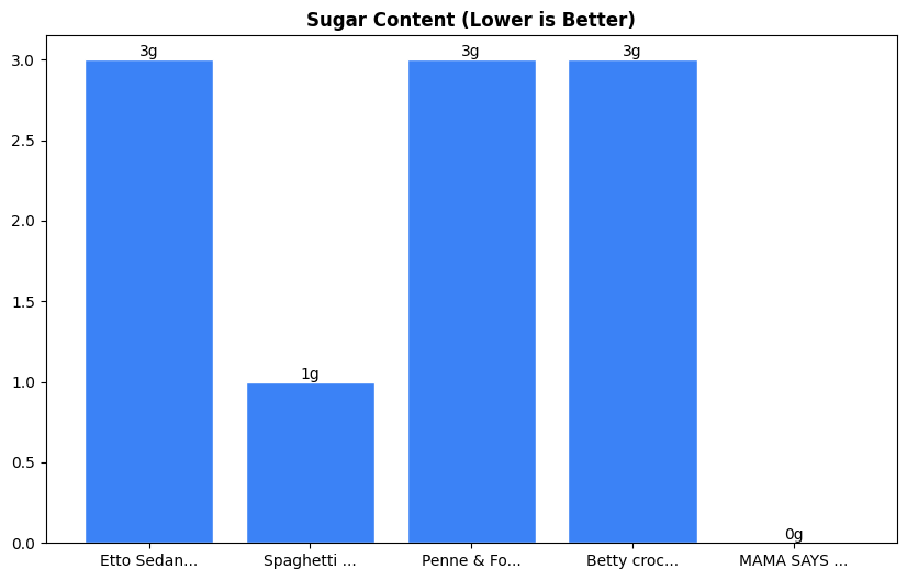 Sugar Comparison Chart