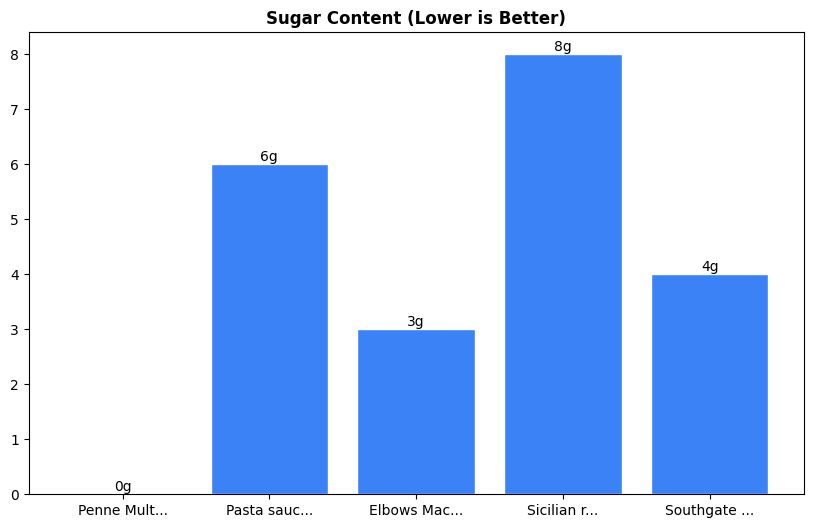 Sugar Comparison Chart