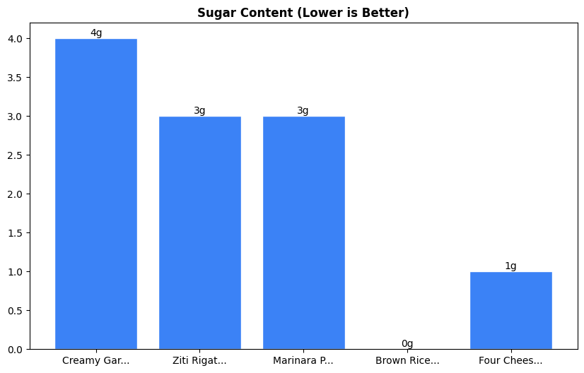 Sugar Comparison Chart