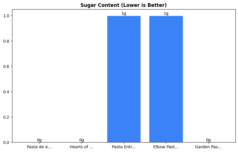 Sugar Comparison Chart