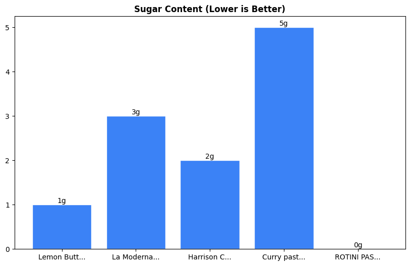 Sugar Comparison Chart