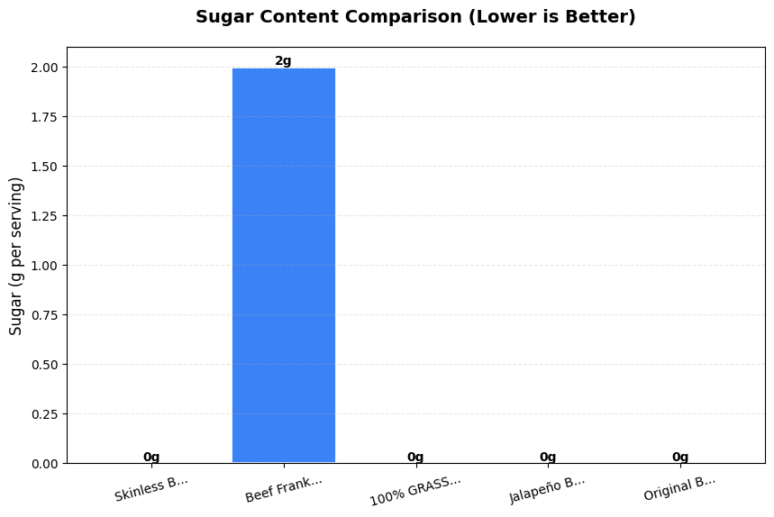 Sugar Comparison Chart