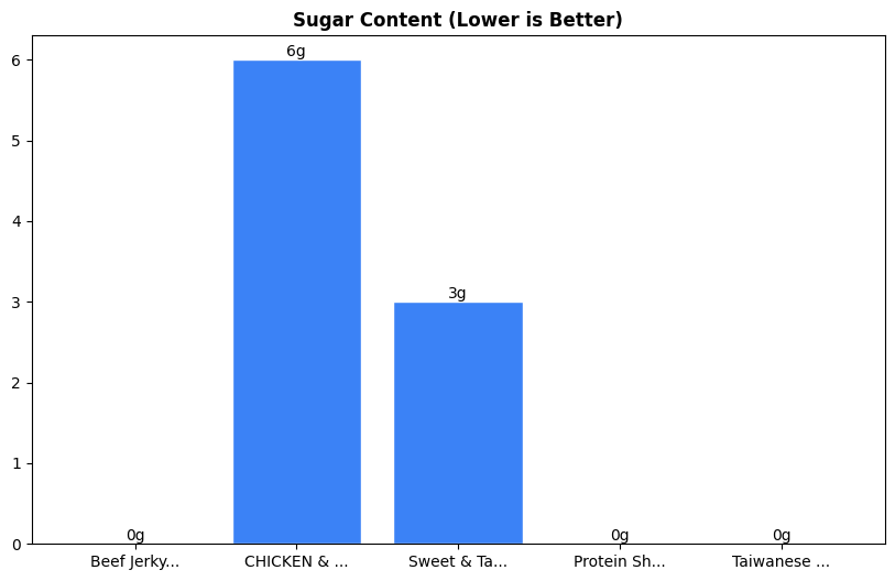 Sugar Comparison Chart
