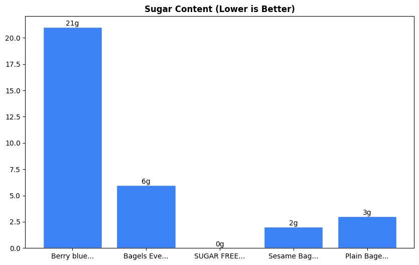 Sugar Comparison Chart