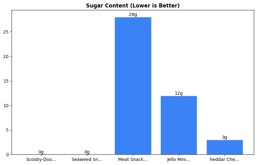 Sugar Comparison Chart