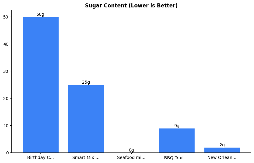 Sugar Comparison Chart