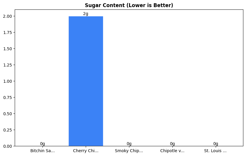 Sugar Comparison Chart