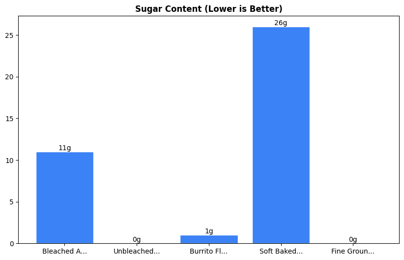 Sugar Comparison Chart
