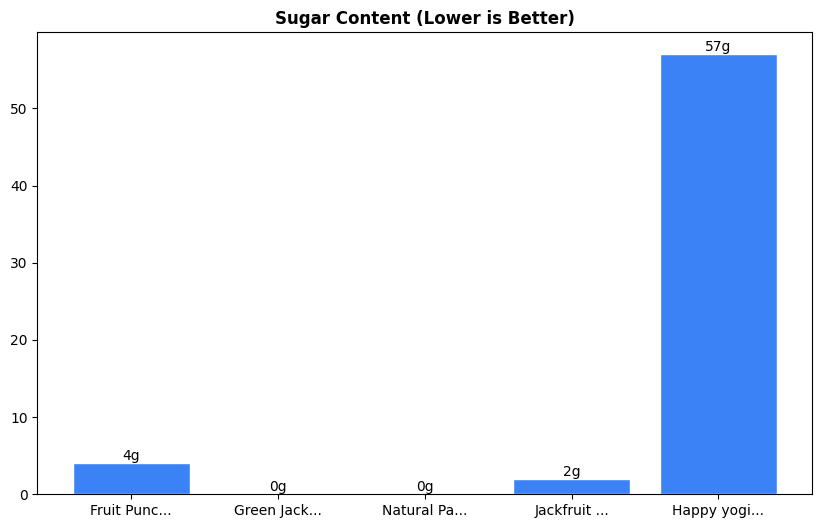 Sugar Comparison Chart