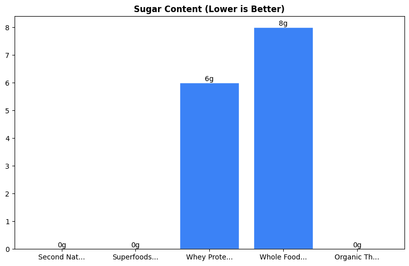 Sugar Comparison Chart