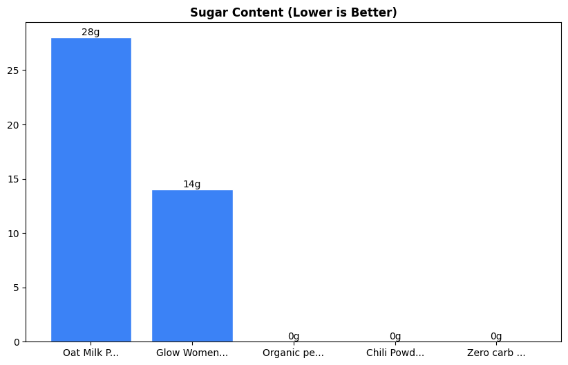 Sugar Comparison Chart