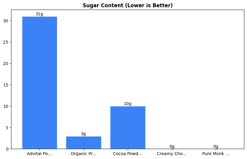 Sugar Comparison Chart