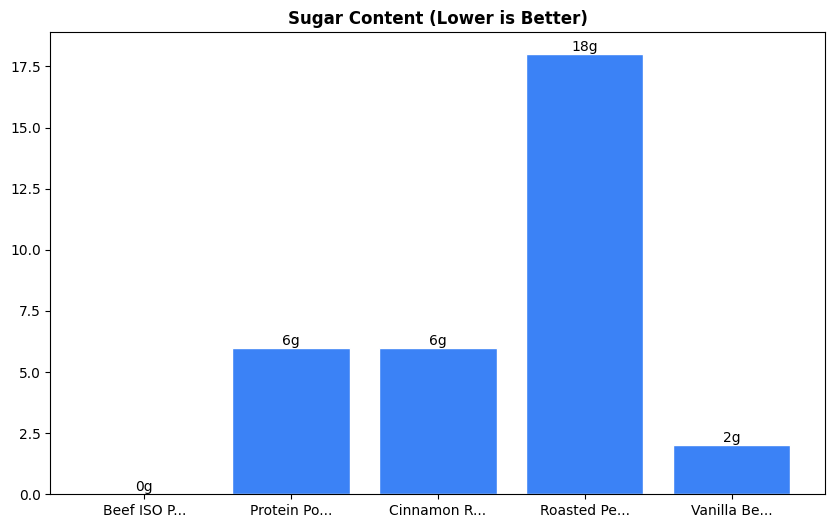 Sugar Comparison Chart