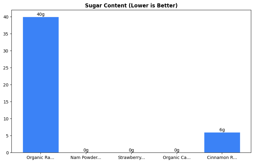 Sugar Comparison Chart