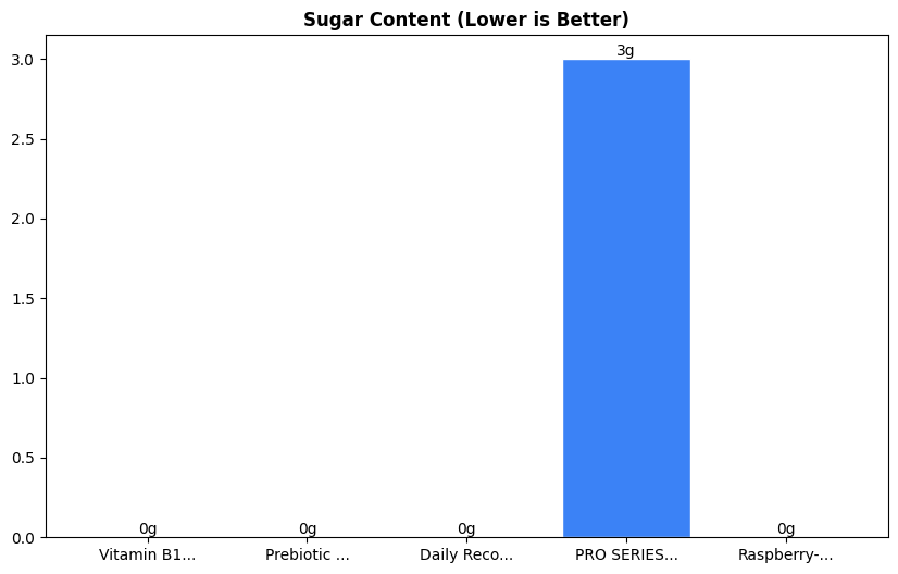 Sugar Comparison Chart