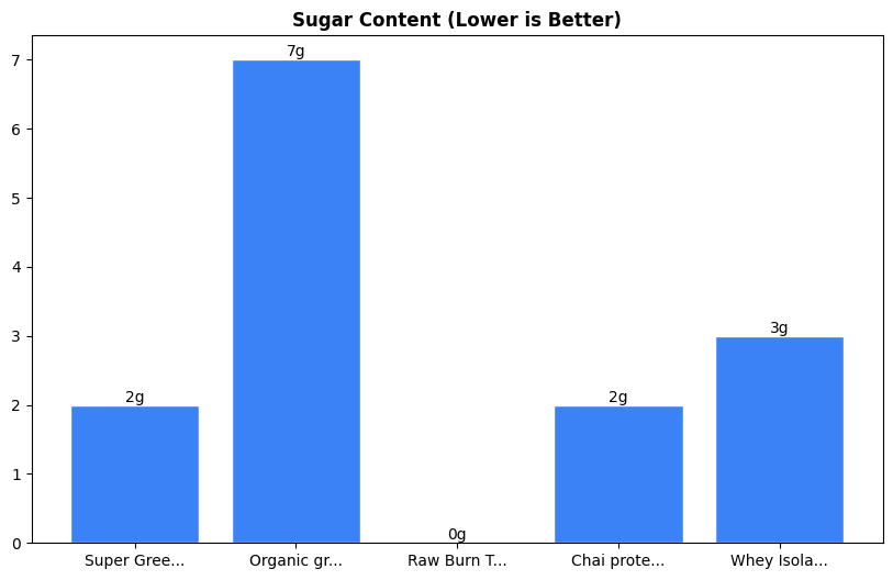 Sugar Comparison Chart