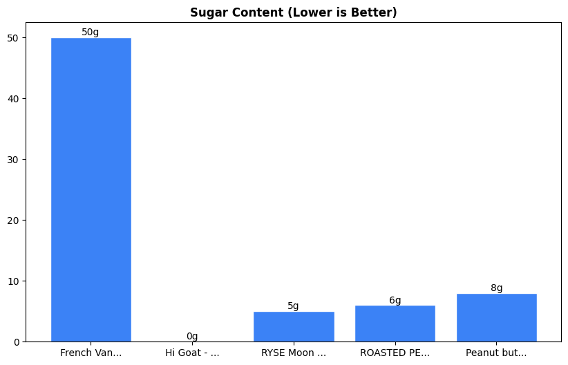 Sugar Comparison Chart