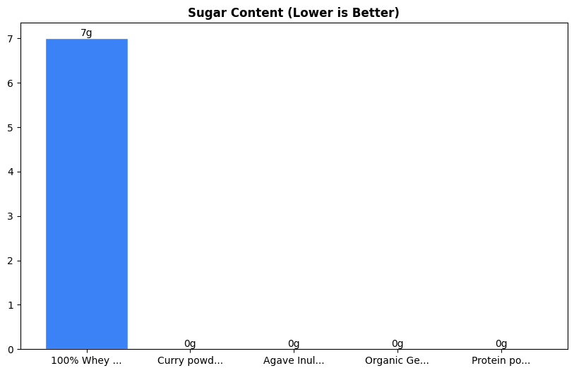 Sugar Comparison Chart